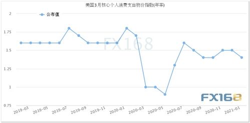 如何理解美国核心pce物价指数年率