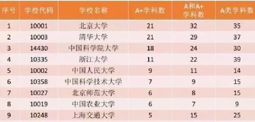 全国高校第五轮学科评估预测排行榜 中科大28,北京理工29