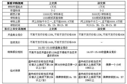 新股申购新规则需要帐户内有资金吗