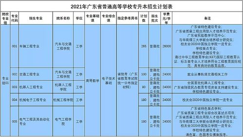 广东专升本专业一览表 广东有什么专升本的学校