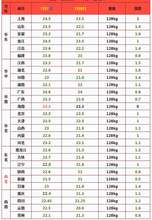 生猪价格走势图