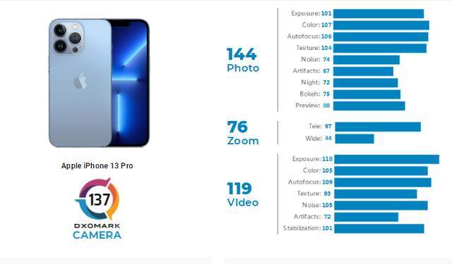 iPhone 13 Pro相机测评报告出炉,后摄拍照能力排名全球第四