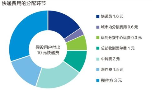 快递公司的盈利方式和利润