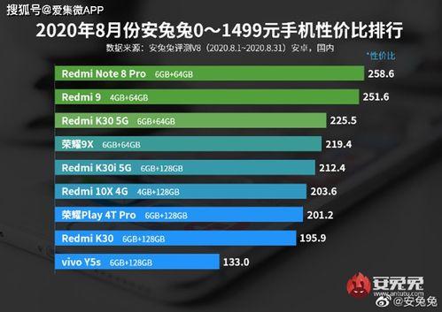 安兔兔公布2020年8月份Android手机性价比排行榜