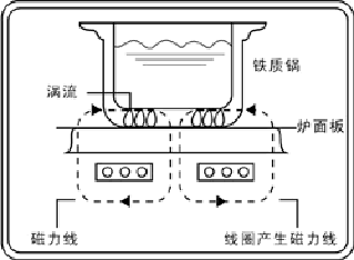 电磁炉的工作原理3d动画