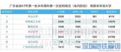 深大学费一年多少钱？深圳大学招生办电话号码