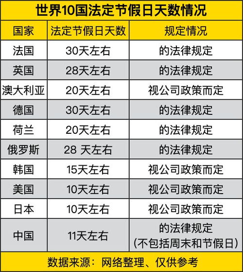 世界10国法定节假日天数情况,欧洲国家均接近30天,中美差不多