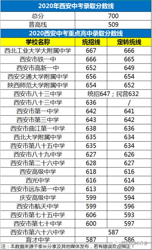 西安的高中排名一览表 2023西安中考分数线