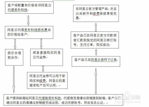 阿里云虚拟服务器代买如何在阿里云购买域名如何在阿里云购买域名服务器