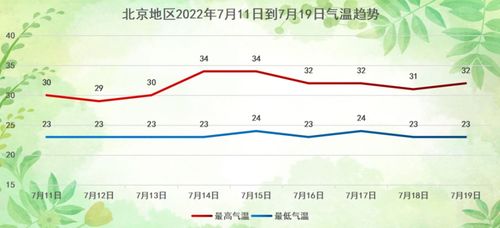 北京 下午天转晴宜出行,明日闷热渐增重防暑