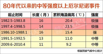 极强厄尔尼诺要来 我们可以在资本市场大赚一笔 