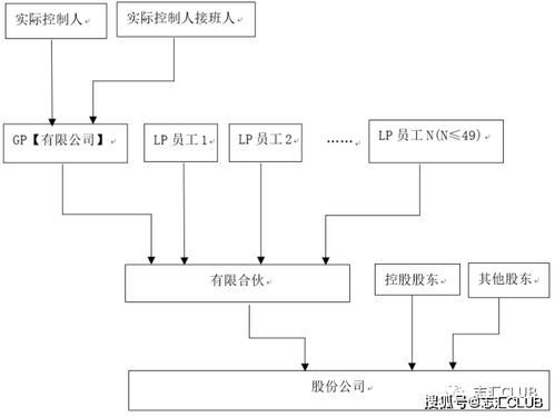 普通合伙人但是持股又不是占大部分的，这个是怎么界定是否实际控制的