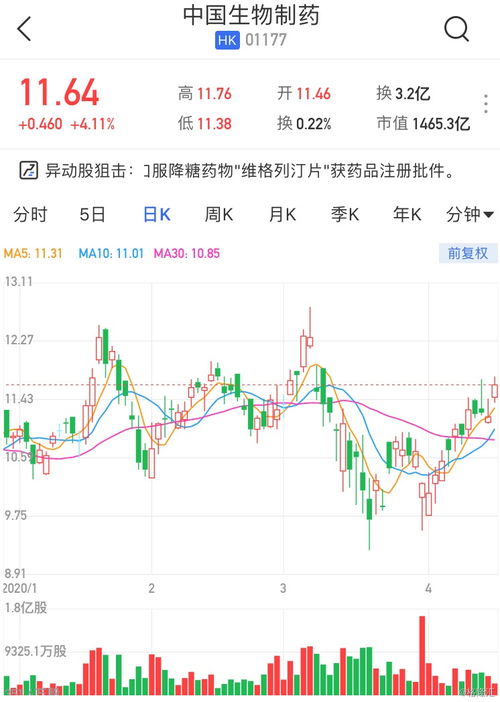 创美药业(02289)再创上市新高，港股异动