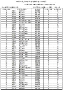 中国一流大学排名，中国名校排行榜