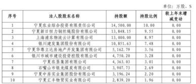 公司股本总额变成了1.3亿股，而净资产变成了3.6亿，那么每股净资产变成了2.25元/股。2.25是怎么得出的