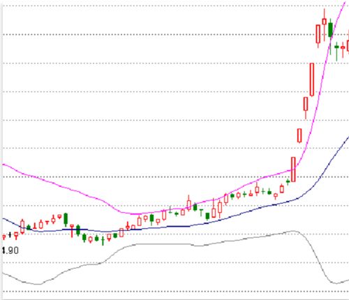 股市里的布林带是什么意思。。。怎么分析？