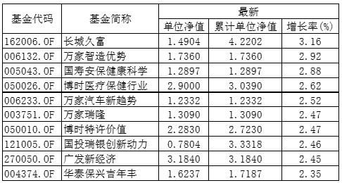 为什么很多基金的净值增长率都是负数的 比如--1.40%