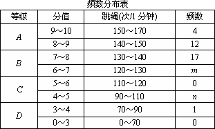 2008年西宁市中考体育测试中.1分钟跳绳为自选项目.某中学九年级共有50名女同学选考1分钟跳绳.根据测试评分标准.将她们的成绩进行统计后分为A.B.C.D四等.并绘制成下面的频数分布表 