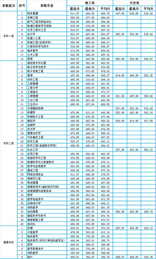 大学专业有哪些？广西大学录取分数线2021