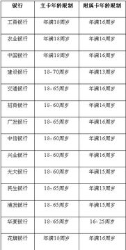 信用卡到多大年纪就不让用了(信用卡透支有年龄限制吗)