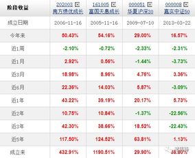 现在有什么基金比较好？