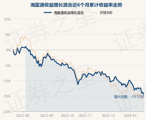 海富通收益基金净值