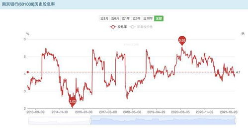 南京银行 长线高股息价值投资潜力分析