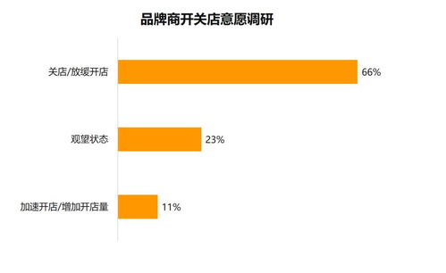 市场调研 750份问卷 500份数据曝光实体商业真相