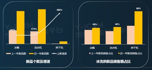 京东发布冰洗家电网购十大趋势,疫情后消费升级趋势明显