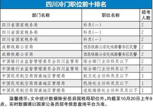 国考报名还剩4天 四川57职位暂无人报 最热职位393 1 