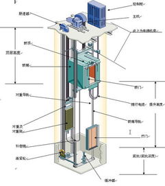 分析电梯的基本结构及其运行原理