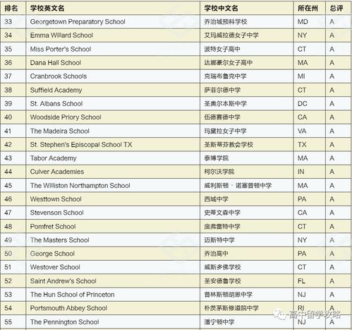 全美私立高中排名榜,美国私立高中排名top100