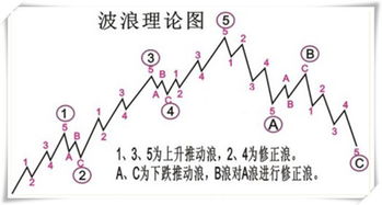 如何划分上升五浪和下跌三浪 八个浪各有什么表现和特