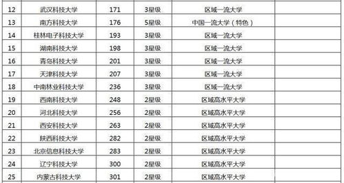 中国有哪些科技大学，科技大学排名一览表