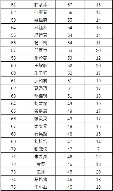 2017年全年积分汇总 