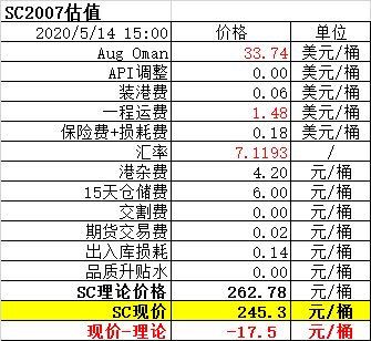 原油市场上演变脸游戏