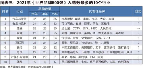 中国44个品牌入围2021世界品牌500强 深圳腾讯 华为分别位居第35名 56名