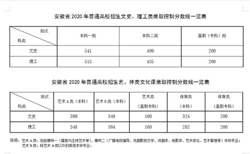 清北善博 安徽高考分数线 一本二本专科 汇总