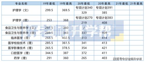 400-500分上的医科大学？陕西医学类大学排名及分数线