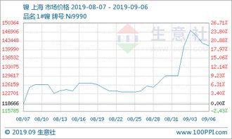 现货镍行情受什么影响