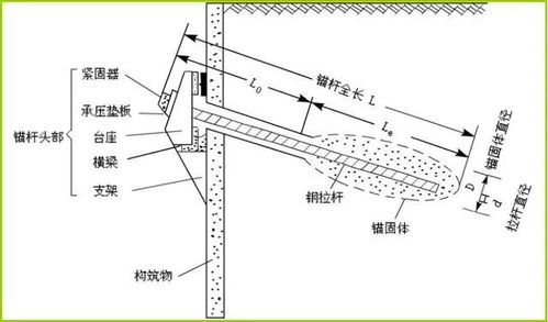 土层锚杆的锚固技术浅析