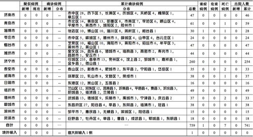 青岛这个区列入 中风险 ,中国以外新冠肺炎确诊病例达61518例