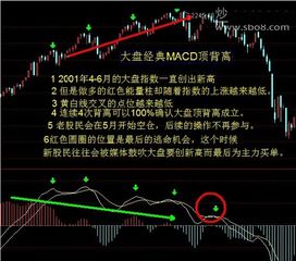 macd顶背离和底背离是什么 图解