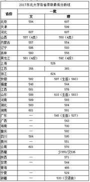 东北师大录取分数线