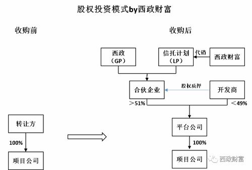 房地产项目并购融资方案