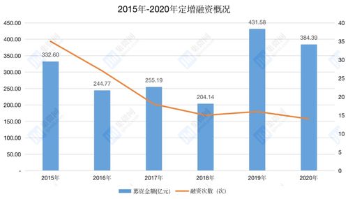 如何看企业股本融资规模