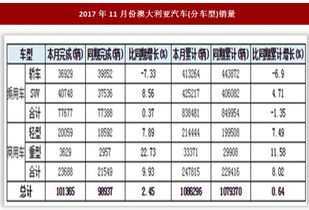 2017年11月份澳大利亚汽车 分车型 销量