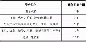 固定资产折旧的方式有哪些 固定资产折旧的方式有哪些呢