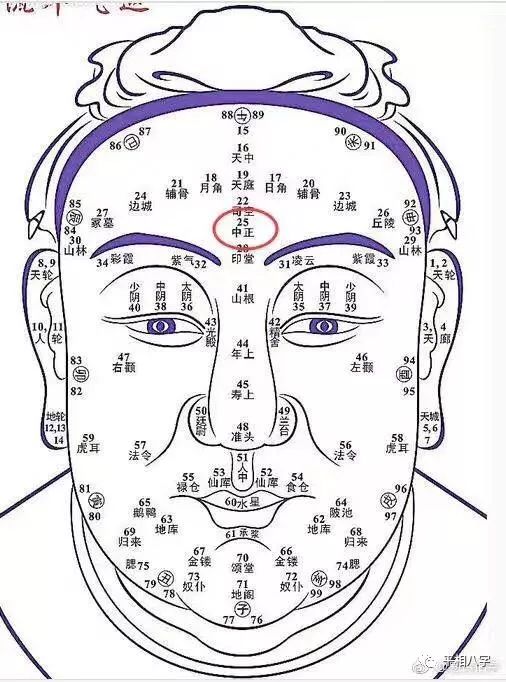 面相术重点知识汇总 三 ,准确率高 