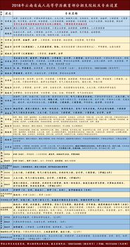 50岁成人高考报什么专业(图1)